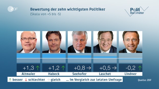 Wichtigste Politiker 6-10