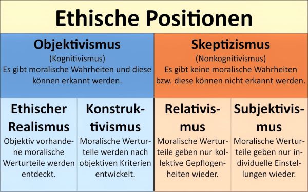 Ethische Positionen