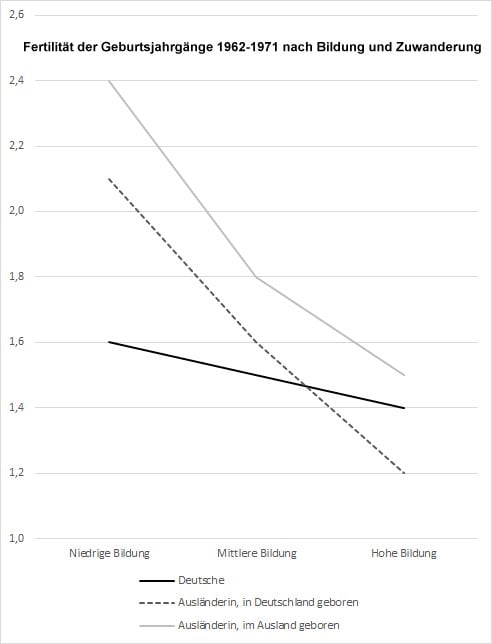 Fertilität nach Bildung und Zuwanderung