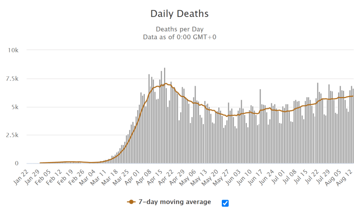 tägl. Todesfälle weltweit