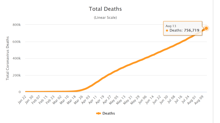 Total Deaths weltweit