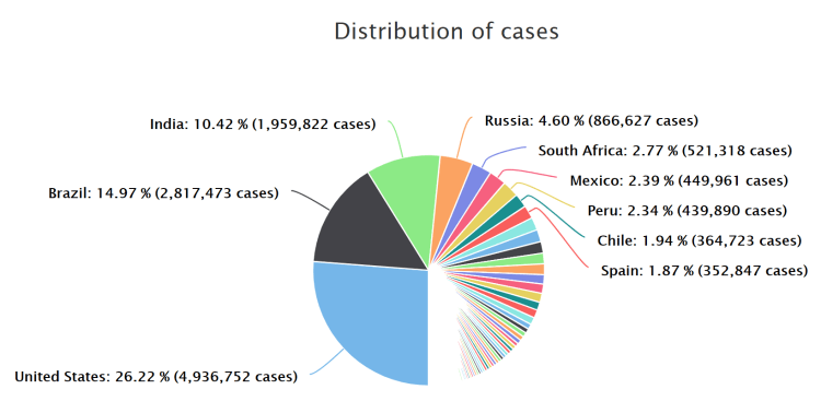 Verteilung der Fallzahlen weltweit