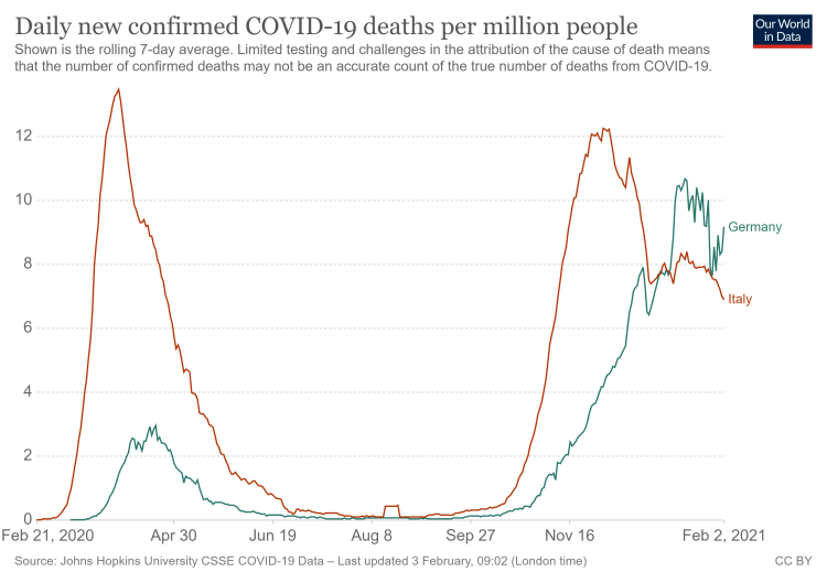 Wöchentliche Todesfälle pro Einw. Dt.-Italien