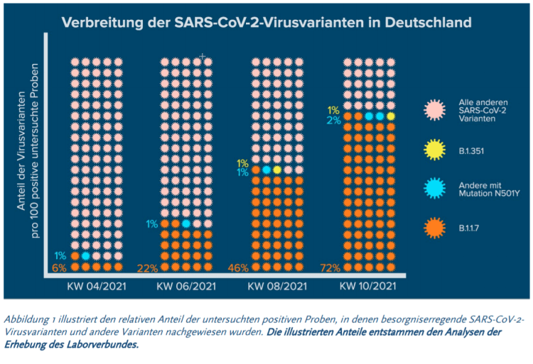 Virusvarianten-Verbreitung in Dt. März 2021