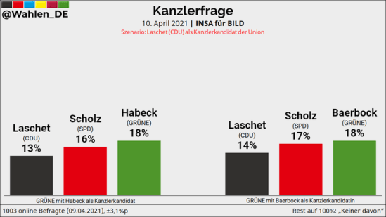 2021-04-10-INSA-Laschet-Scholz-Habeck-Baerbock
