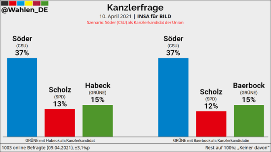 2021-04-10-INSA-Söder-Scholz-Habeck-Baerbock