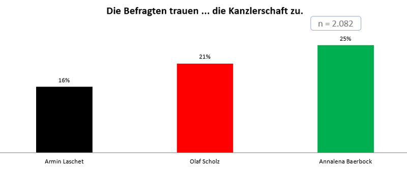 INSA-Laschet-Scholz-Baerbock-Zustimmungswerte