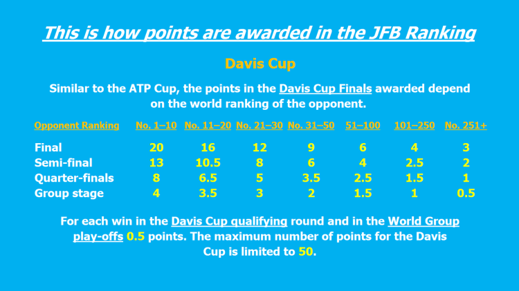 Points awarded-3 Davis Cup