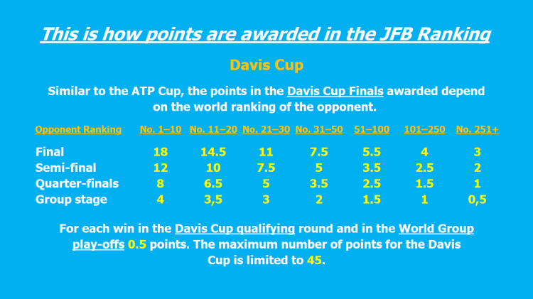 Points awarded- Davis Cup 3 Gruppenspiele