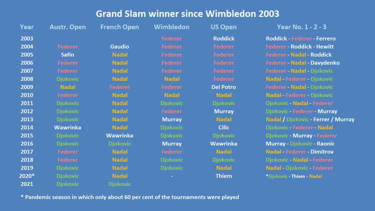 Grand Slam winner since Wimbledon 2003