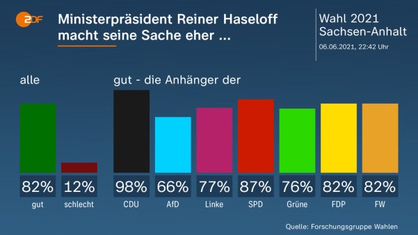Haseloff macht seine Sache gut