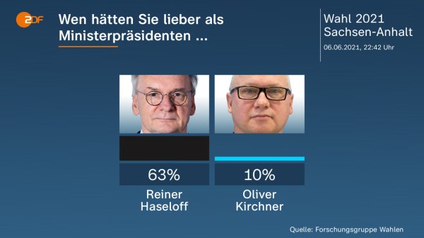 Lieber Haseloff als Ministerpräsident
