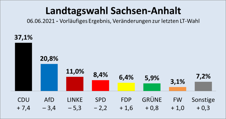 Vorl. Ergebnis 2021-06-06