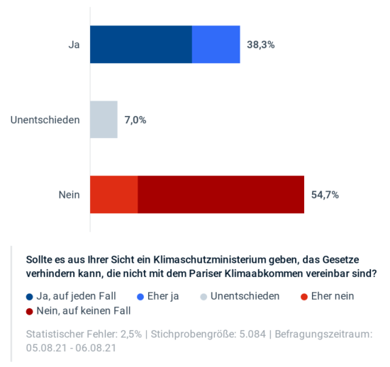 55 Prozent gegen Klimaschutzministerium