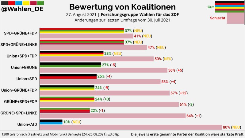 Bewertung von Koalitionen
