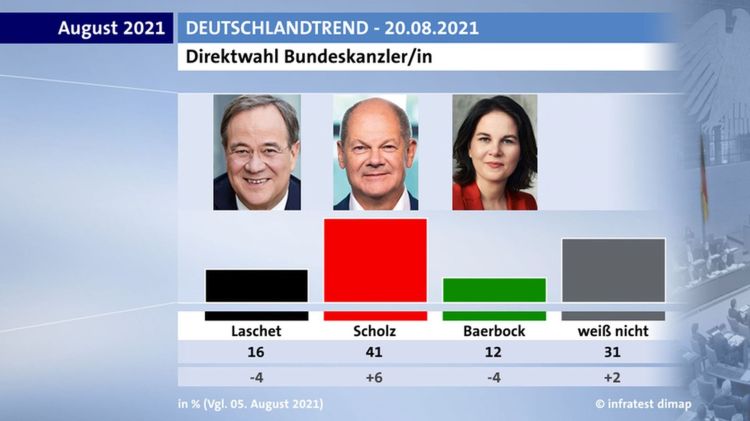 Deutschlandtrend 2021-08-20