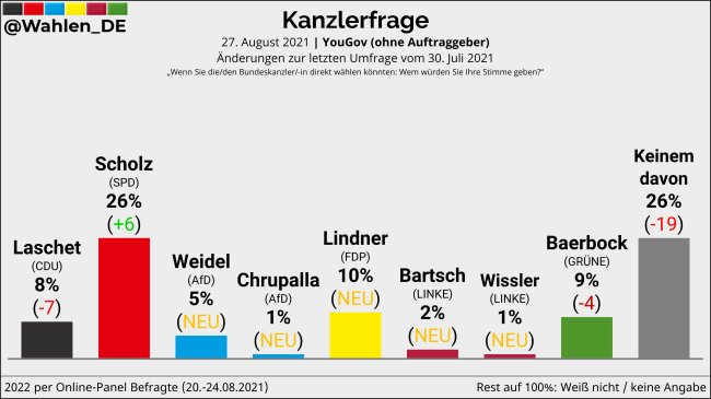 Kanzlerfrage-YouGov