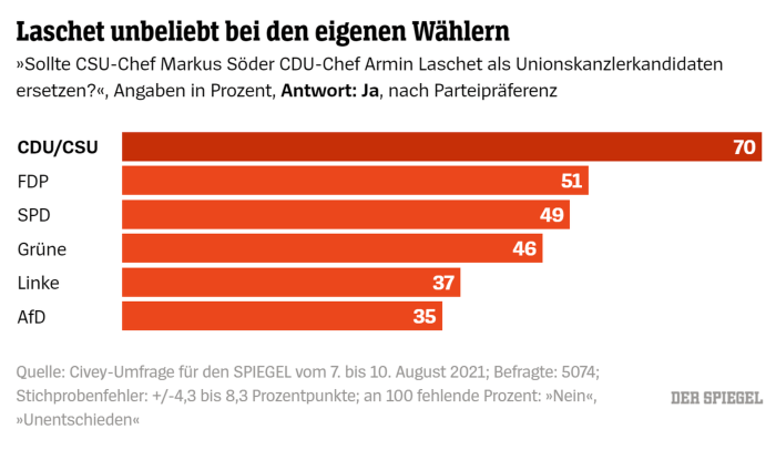 Laschet unbeliebt bei Unions-Wählern