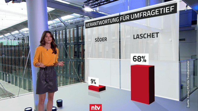 verantwortlich für Umfragetief der Union