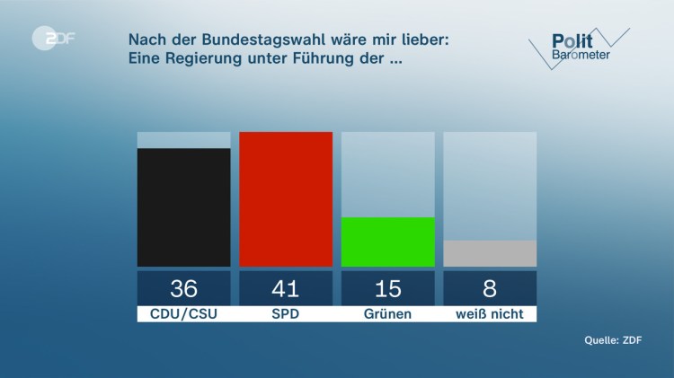Wähler wollen SPD-geführte Regierung