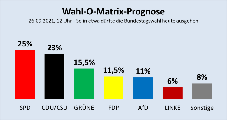 Wahl-O-Matrix-Prognose