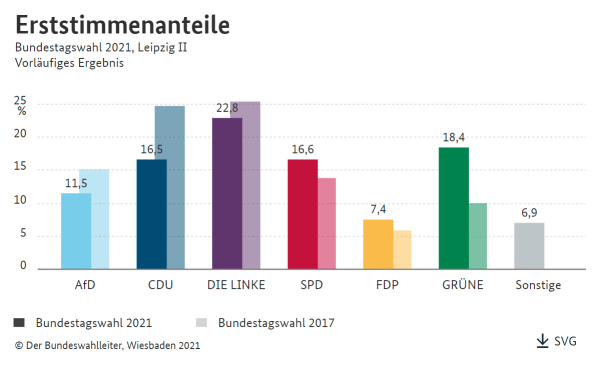 Wahlkreis Leipzig II