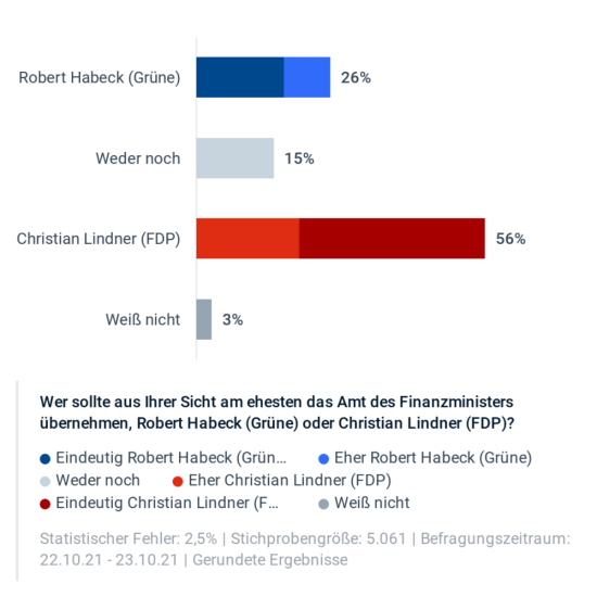 56 Prozent für Lindner als Finanzminister