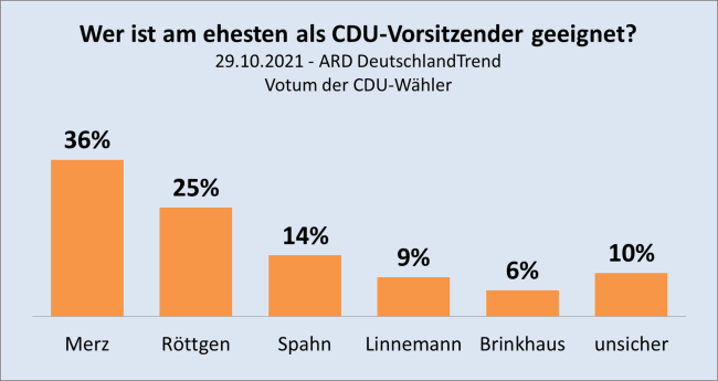DeutschlandTrend 2021-10-29
