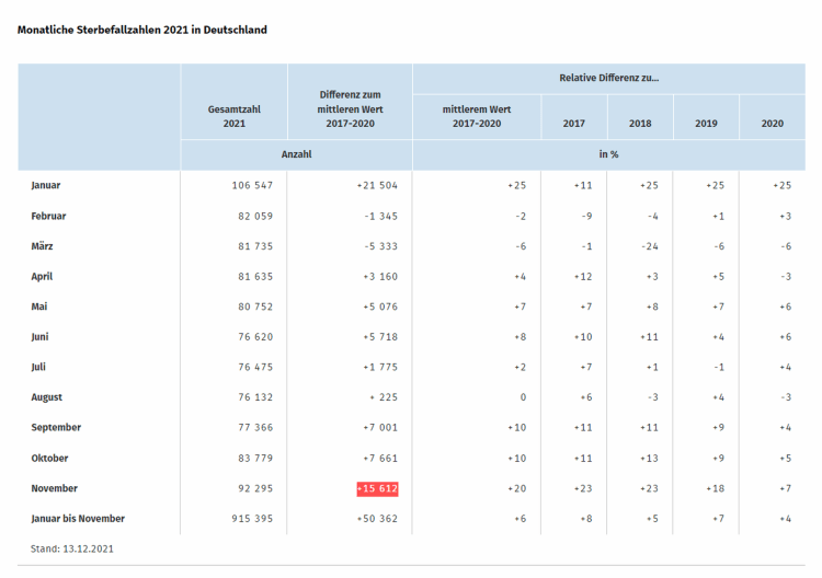 Monatliche Sterbefälle 2021 in Dt Jan bis Nov