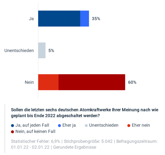 60 Prozent gegen Abschaltung der dt. Atomkraftwerke bis Ende 2022 (2)