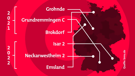 Sechs letzten Kernkraftwerke in Dt