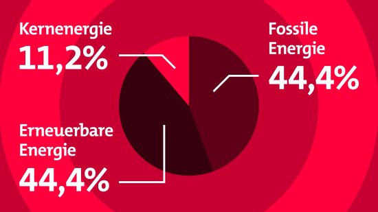 Stromgewinnung 2020 in Dt