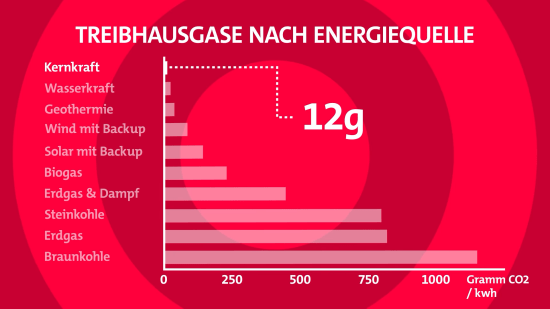 Treibhausgase nach Energiequelle