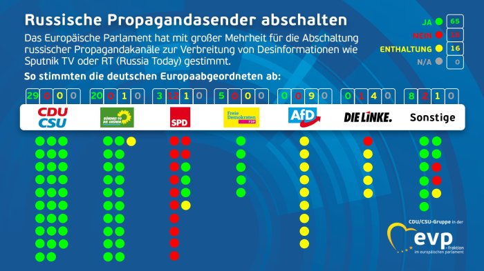 Abstimmungsverhalten russische Propagandasender abschalten