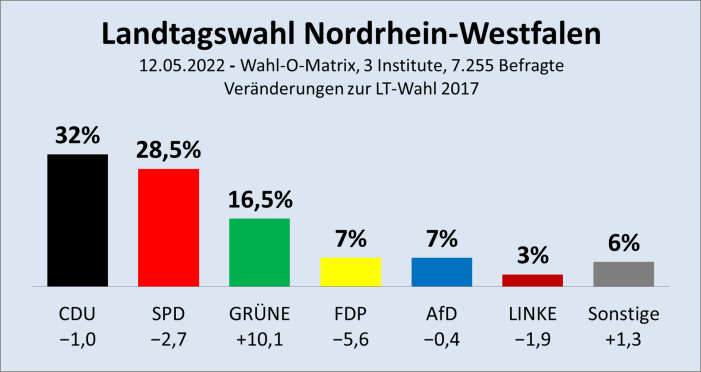 2022-05-12-2-Wahl-O-Matrix