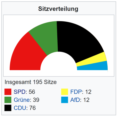 2022 Sitzverteilung