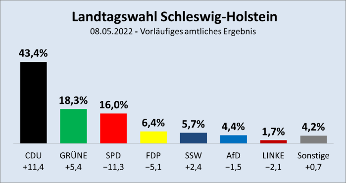 Vorläufiges Ergebnis