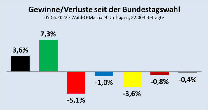 2022-06-05-Gewinne-Verluste