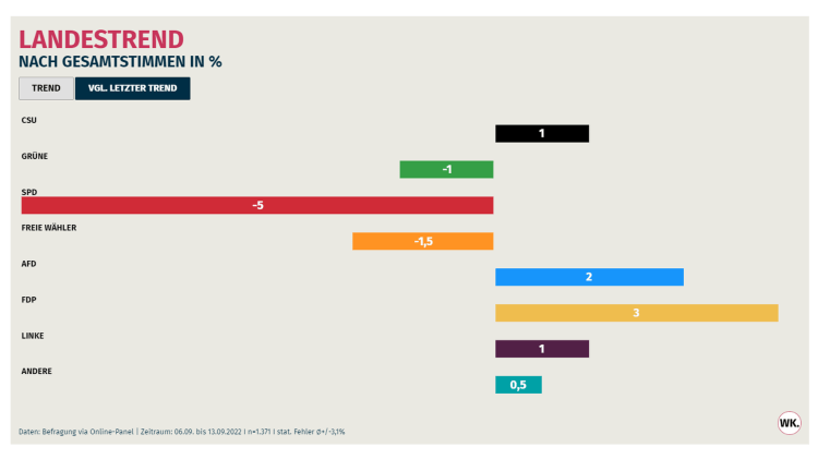 2022-09-13-Bayern-Veränderungen