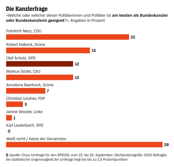 Merz vor Habeck, Scholz und Söder