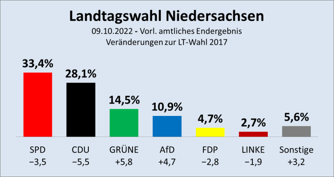2022-10-09-Vorl. amtl. Endergebnis