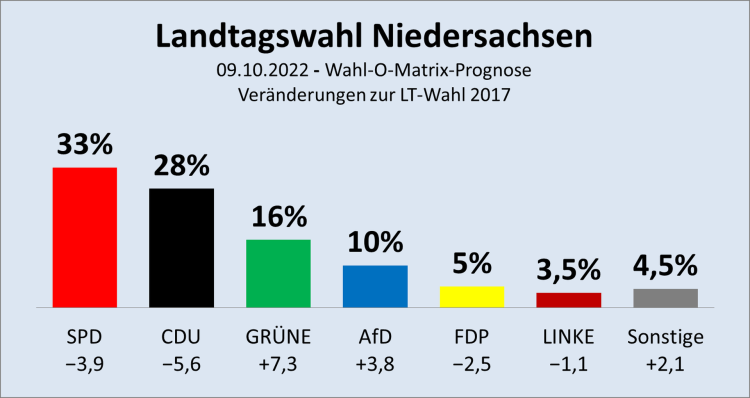 2022-10-09-Wahl-O-Matrix-Prognose