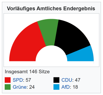 2022 Sitzverteilung