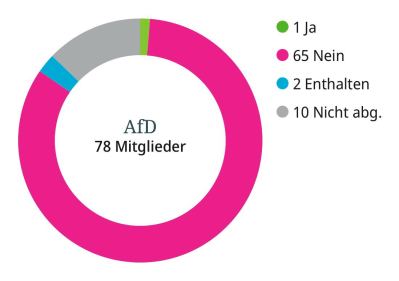 AfD